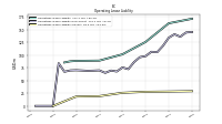 Operating Lease Liability Current