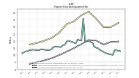 Property Plant And Equipment Net