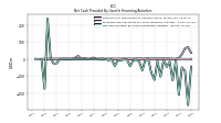 Net Cash Provided By Used In Financing Activities