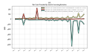 Net Cash Provided By Used In Investing Activities