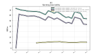 Operating Lease Liability Current