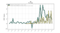 Common Stock Dividends Per Share Declared