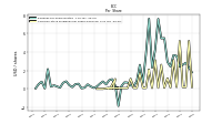 Earnings Per Share Diluted