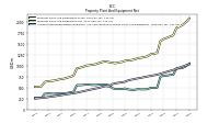 Accumulated Depreciation Depletion And Amortization Property Plant And Equipment