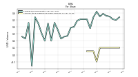 Common Stock Dividends Per Share Declared