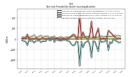 Net Cash Provided By Used In Investing Activities