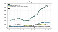 Deferred Income Tax Assets Net