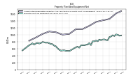 Property Plant And Equipment Net