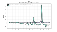 Net Cash Provided By Used In Financing Activities