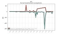 Net Cash Provided By Used In Investing Activities