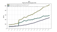 Accumulated Depreciation Depletion And Amortization Property Plant And Equipment