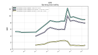 Operating Lease Liability Current