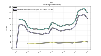 Operating Lease Liability Current