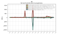 Net Cash Provided By Used In Investing Activities