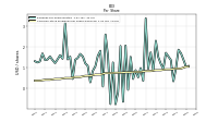 Common Stock Dividends Per Share Declared