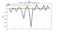 Net Cash Provided By Used In Investing Activities