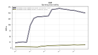 Operating Lease Liability Current