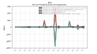 Net Cash Provided By Used In Investing Activities