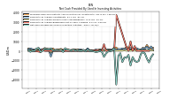 Net Cash Provided By Used In Investing Activities