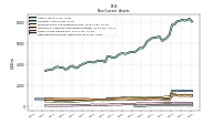 Deferred Income Tax Assets Net