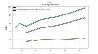 Operating Lease Liability Current