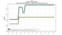 Stockholders Equityus-gaap: Statement Class Of Stock, us-gaap: Statement Equity Components