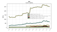 Long Term Debt Current