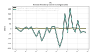 Net Cash Provided By Used In Investing Activities