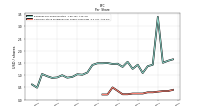 Common Stock Dividends Per Share Cash Paid