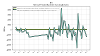 Net Cash Provided By Used In Investing Activities