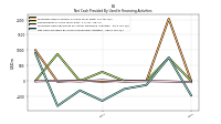 Net Cash Provided By Used In Financing Activities