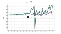 Securities Sold Under Agreements To Repurchase