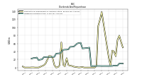 Dividends Common Stock