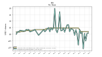 Earnings Per Share Diluted