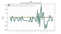 Net Cash Provided By Used In Investing Activities