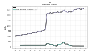 Long Term Debt