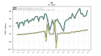 Common Stock Dividends Per Share Declared