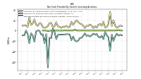 Net Cash Provided By Used In Investing Activities