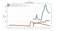 Other Liabilities Noncurrent