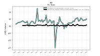 Income Tax Holiday Income Tax Benefits Per Share