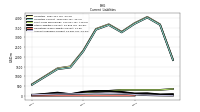 Accounts Payable Current