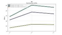 Operating Lease Liability Current