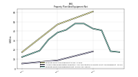 Property Plant And Equipment Net