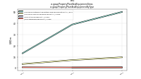 Property Plant And Equipment Grossus-gaap: Property Plant And Equipment By Type