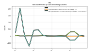 Net Cash Provided By Used In Financing Activities