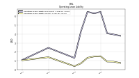 Operating Lease Liability Current