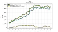 Short Term Borrowings