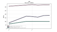 Long Term Debt Noncurrent
