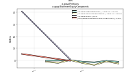 Profit Lossus-gaap: Statement Equity Components