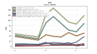 Employee Related Liabilities Current